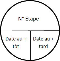 étape PERT